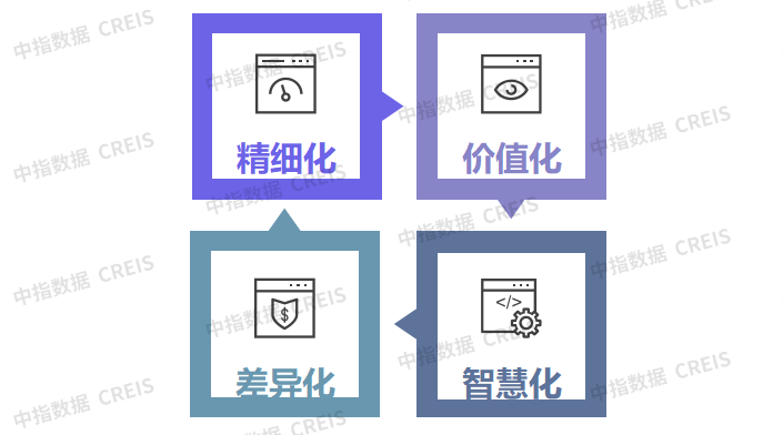 干货!未来五年物业这样干