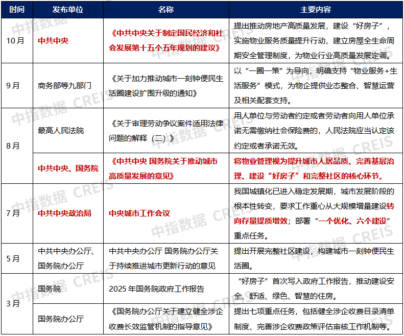 干货!未来五年物业这样干