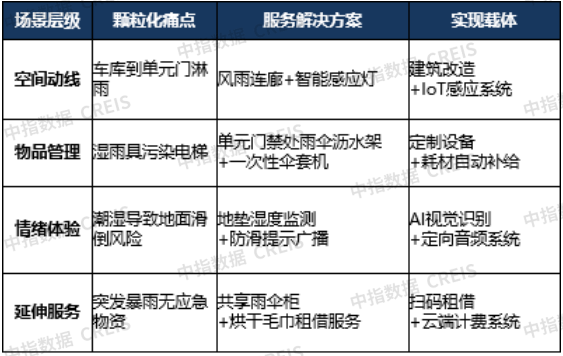 干货!未来五年物业这样干