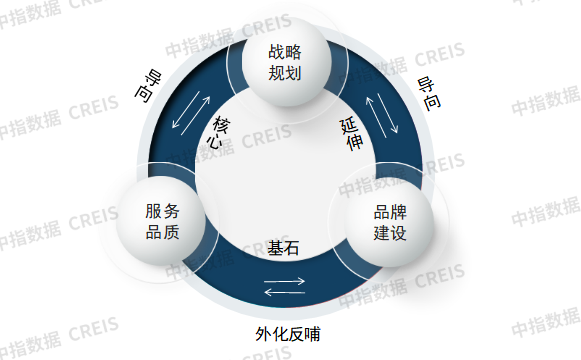 干货!未来五年物业这样干