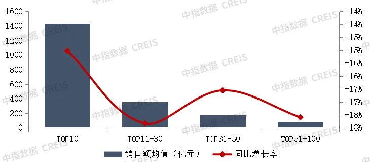 2025年1-10月中国房地产企业销售业绩排行榜