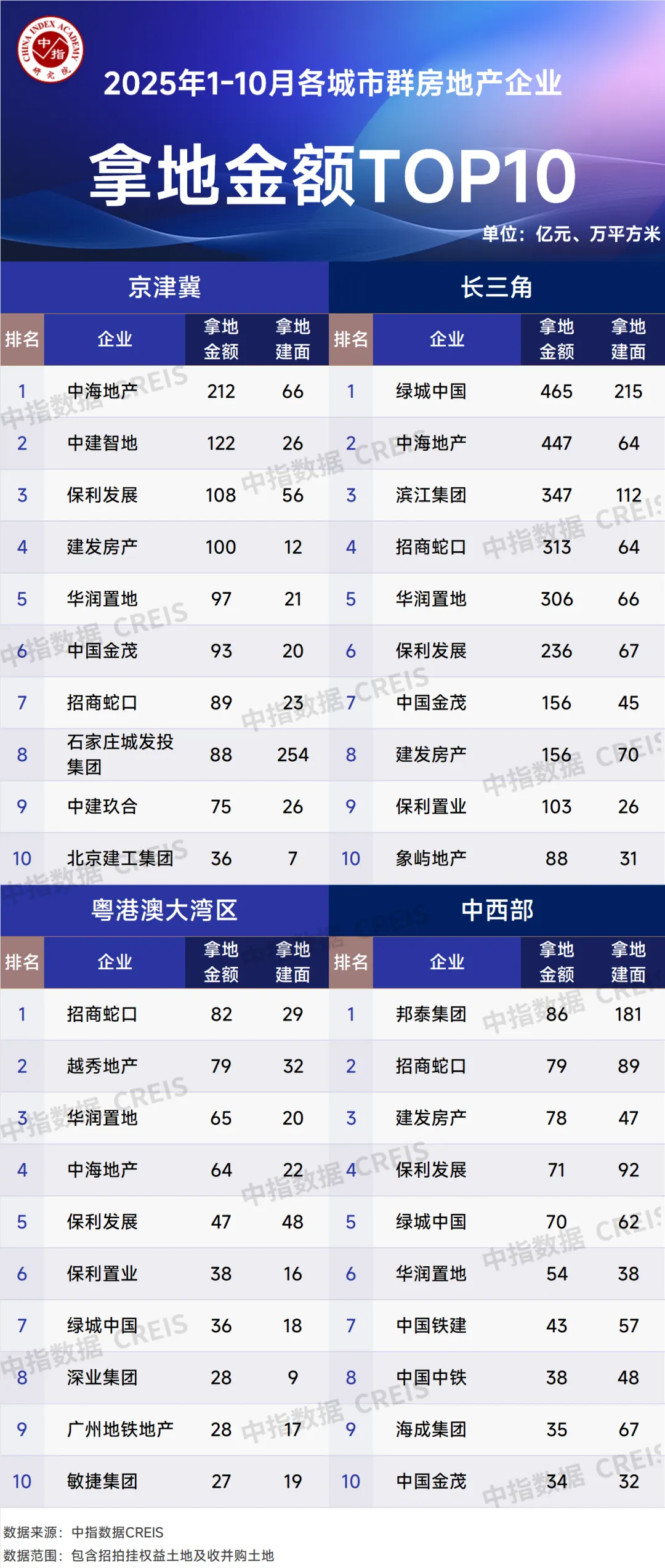 2025年1-10月全国房地产企业拿地TOP100排行榜