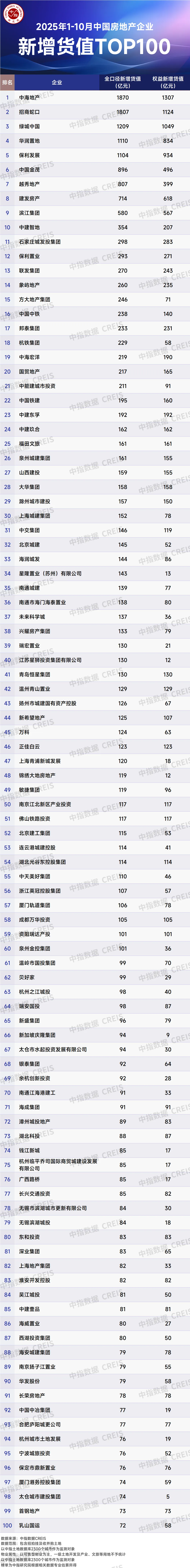 2025年1-10月全国房地产企业拿地TOP100排行榜