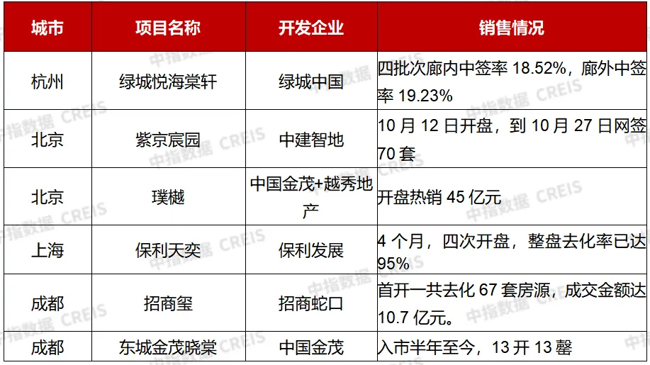 2025年1-10月中国房地产企业销售业绩排行榜