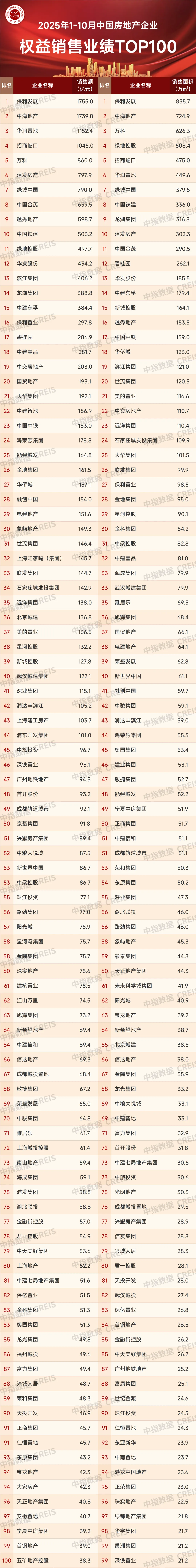 2025年1-10月中国房地产企业销售业绩排行榜
