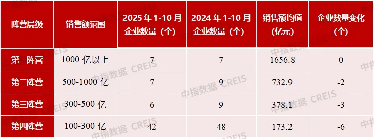 2025年1-10月中国房地产企业销售业绩排行榜