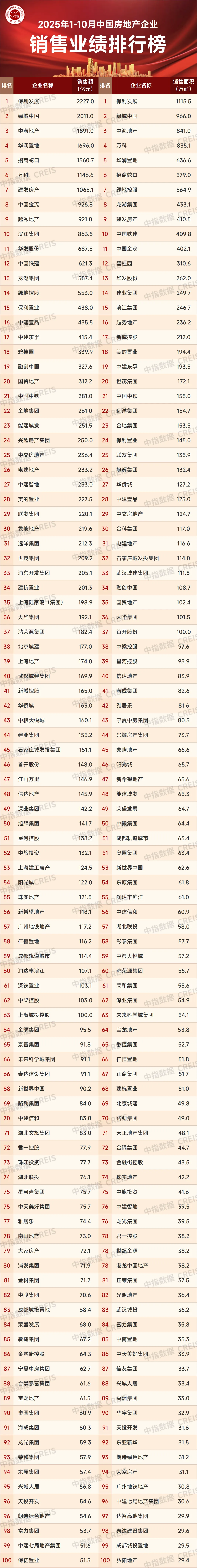 2025年1-10月中国房地产企业销售业绩排行榜