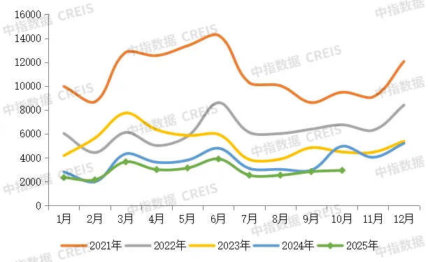 2025年1-10月中国房地产企业销售业绩排行榜