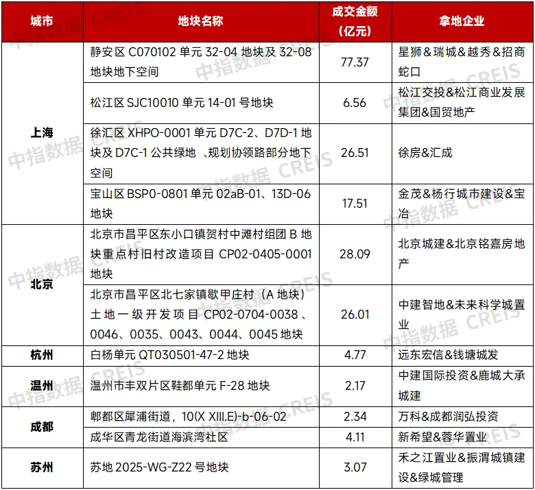2025年1-10月全国房地产企业拿地TOP100排行榜