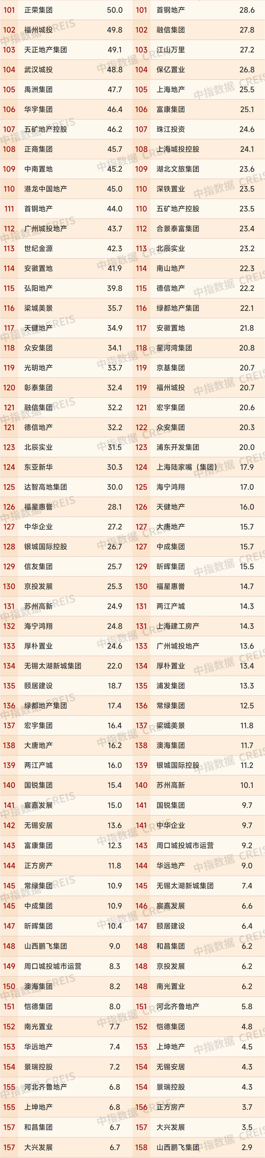 2025年1-10月中国房地产企业销售业绩排行榜