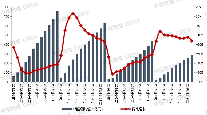 2025年1-10月中国房地产企业销售业绩排行榜