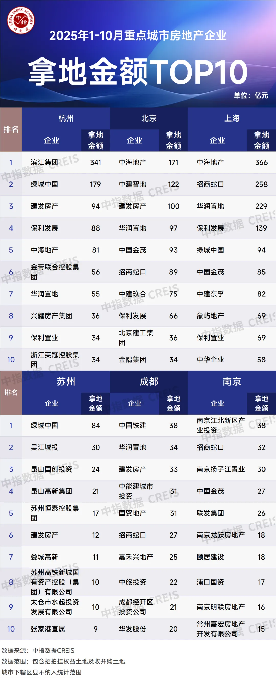2025年1-10月全国房地产企业拿地TOP100排行榜