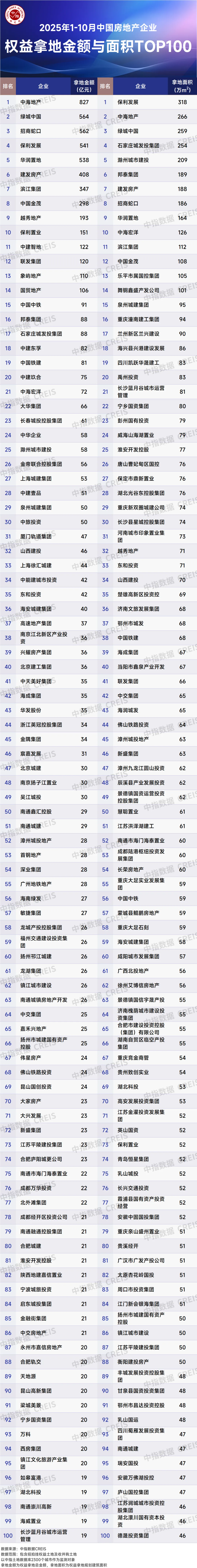 2025年1-10月全国房地产企业拿地TOP100排行榜