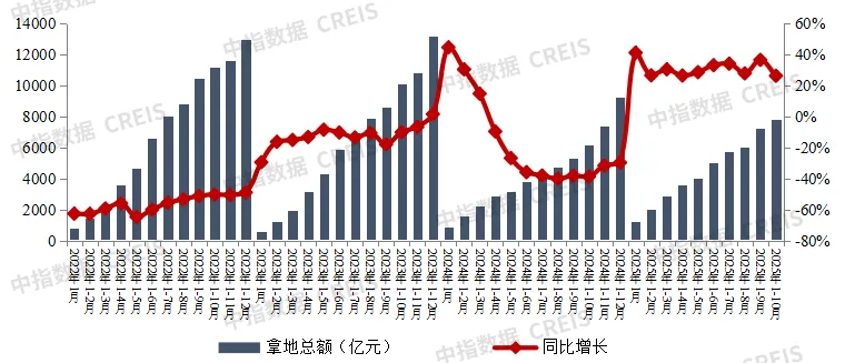 2025年1-10月全国房地产企业拿地TOP100排行榜