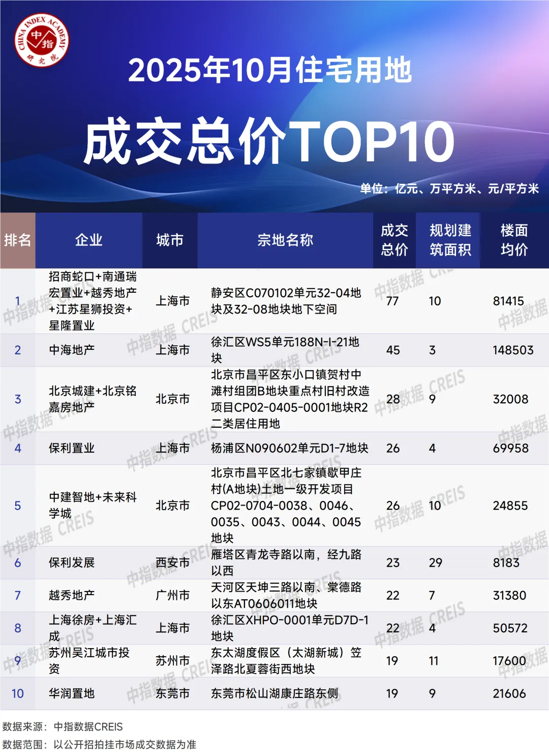 2025年1-10月全国房地产企业拿地TOP100排行榜
