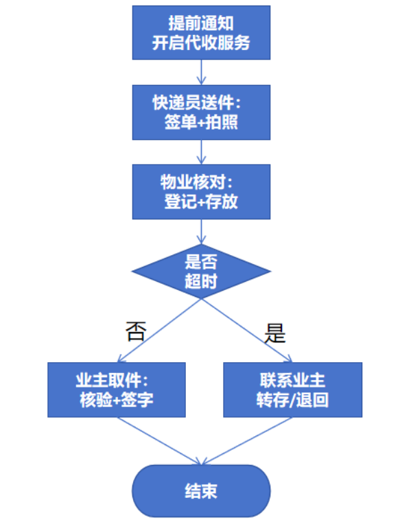 双十一快递爆仓，物业该不该管？这3个避坑指南，让你“帮忙不背锅”