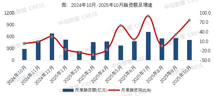10月房企融资月报丨央企积极发债,出险房企债务重组进展加快