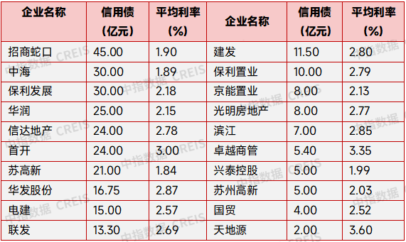 10月房企融资月报丨央企积极发债,出险房企债务重组进展加快