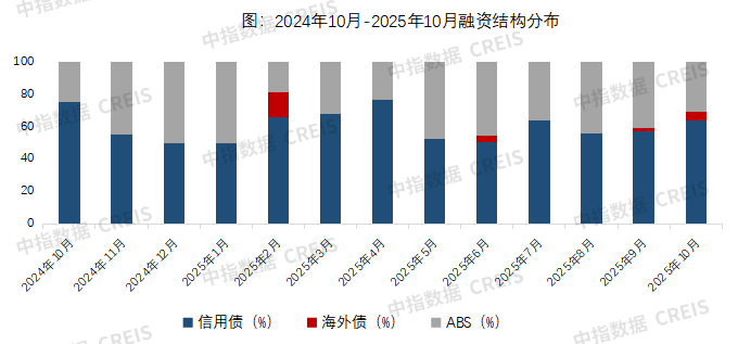 10月房企融资月报丨央企积极发债,出险房企债务重组进展加快