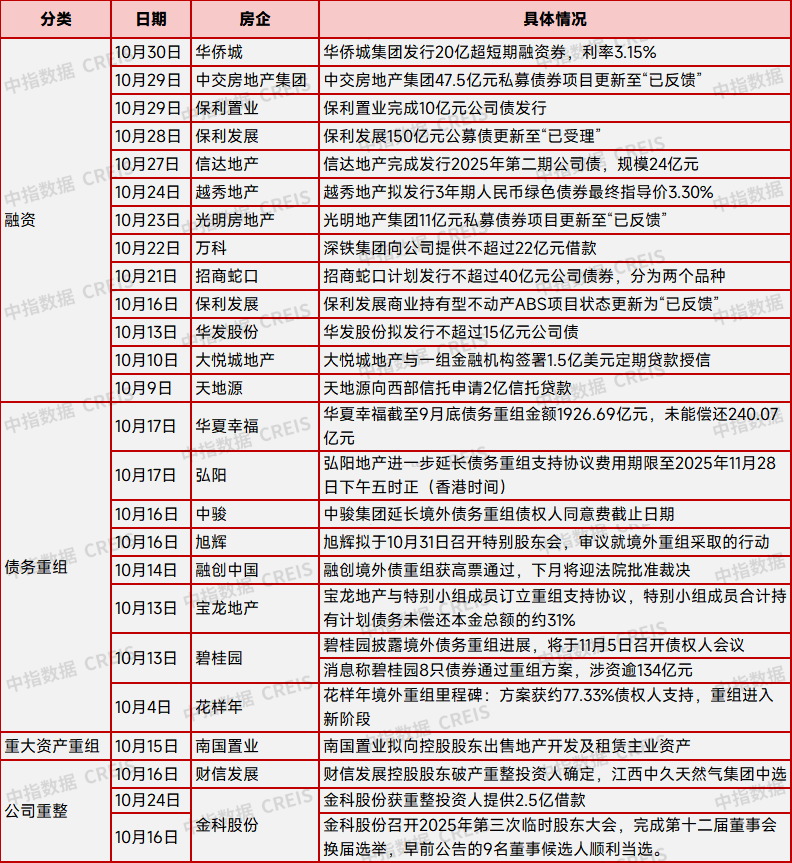 10月房企融资月报丨央企积极发债,出险房企债务重组进展加快