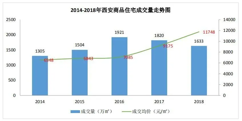 解毒西安①2018年西安土地和房价量跌价升!