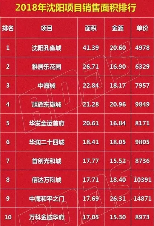 2018沈阳房企top10销售700亿 今年有望实现1000亿收割靠啥!
