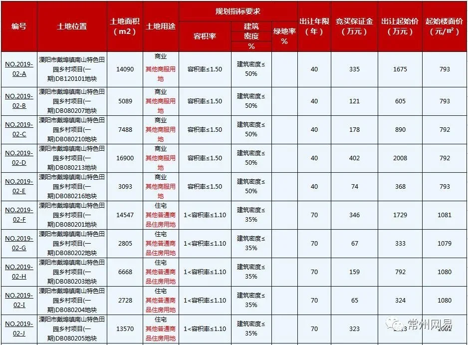 挂地速递溧阳18幅地块挂牌出让起始楼面价1079元㎡-1081元㎡