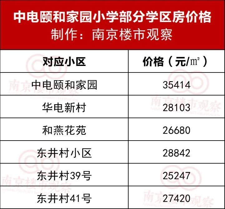 家园小学的价格基本在3万以下,区位,生源和师资还是成绩,决定了学区房