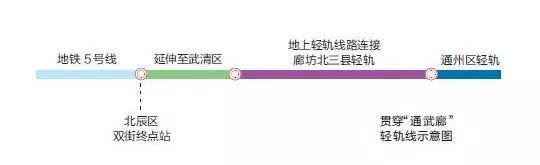 2月廊坊城建汇总：廊坊将建轻轨和高铁线路