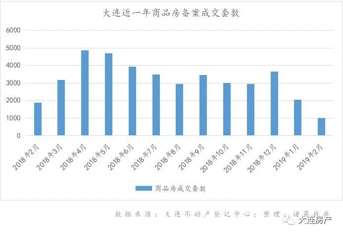 2月大连楼市成交量虽减 土拍很"热"