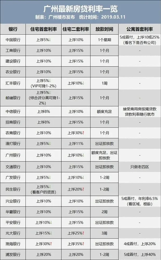 8家下调!6银行首套仅上浮5%!3月最新房贷利率出炉!-房产资讯-房天下