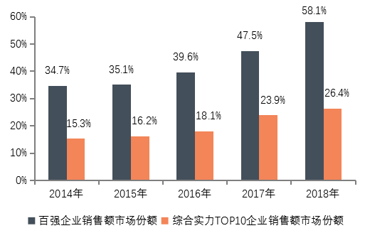 2019中国房地产百强企业研究报告发布：市场份额提升至近六成