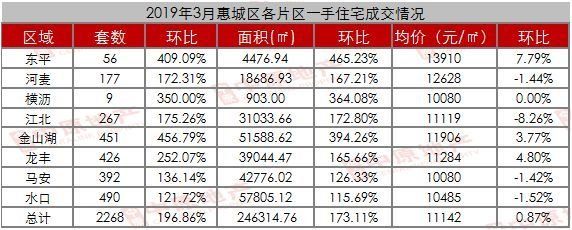 回暖明显？ 惠州新房成交量翻了2倍房价也涨了！