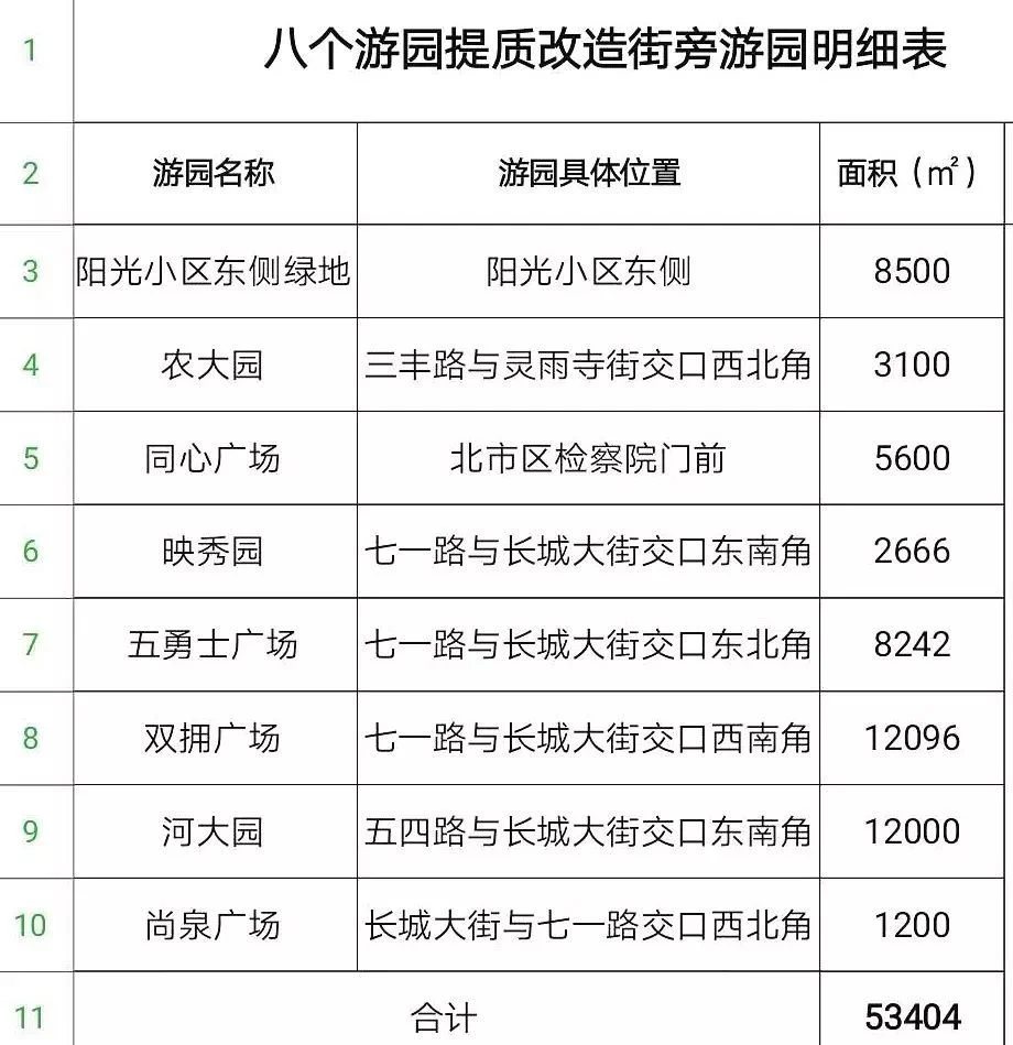 保定8个街心公园5月底完工！还有14个下半年开工