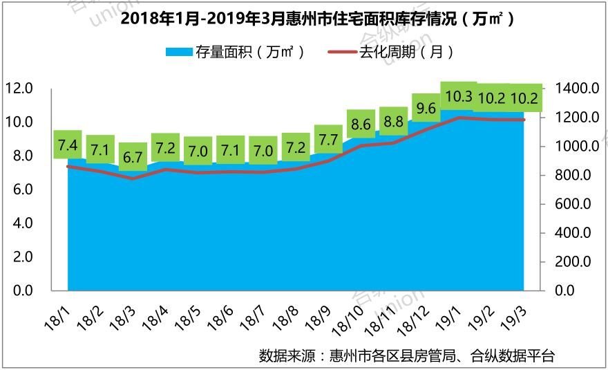 惠州一季度均价10872元/㎡ 环比下跌2%