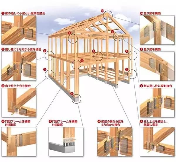 se构法承重框架图示 一栋普通民宅的建造过程: 设置龙门桩,进行测量