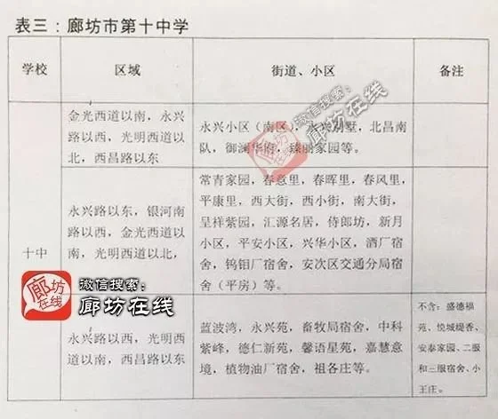 2019年廊坊广阳区,安次区中小学招生划片细则出炉