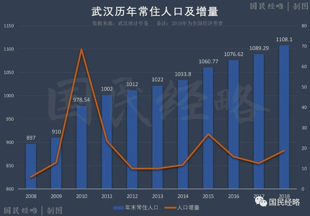 武汉大跃进!人口要从1000万变2000万 gdp要从1万亿变2