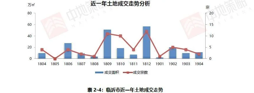 4月临沂土地市场月报出炉 供应9宗 成交2宗