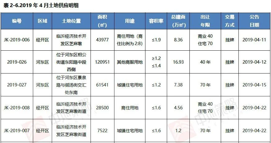 4月临沂土地市场月报出炉 供应9宗 成交2宗