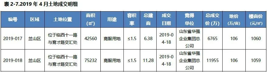 4月临沂土地市场月报出炉 供应9宗 成交2宗
