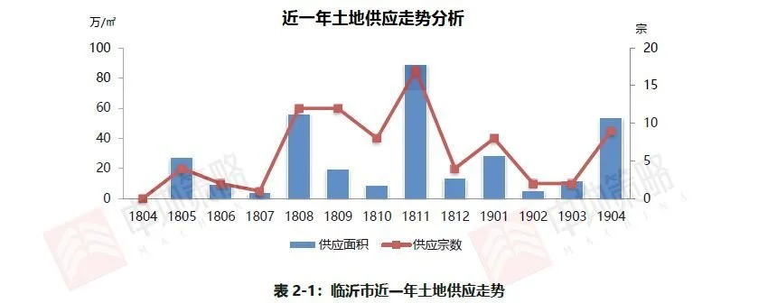 4月临沂土地市场月报出炉 供应9宗 成交2宗