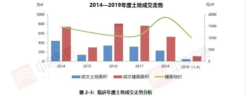4月临沂土地市场月报出炉 供应9宗 成交2宗