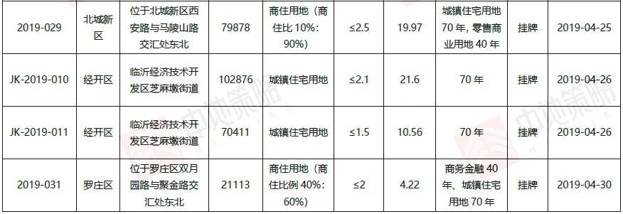 4月临沂土地市场月报出炉 供应9宗 成交2宗