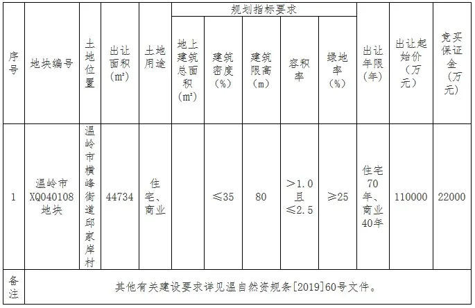 滨江1215亿元竞得浙江台州一宗商住用地楼面价10864元㎡