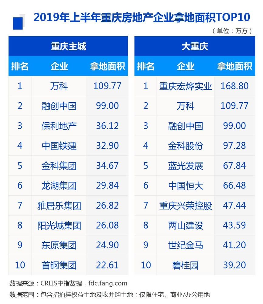 2019年上半年重庆房地产企业拿地排行榜