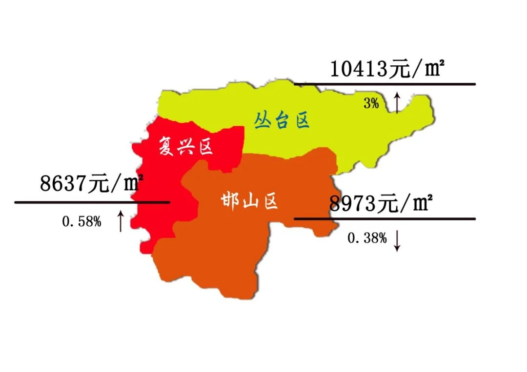 邯郸楼市月报之房价篇 ‖ 6月邯郸主城区均价9341元/㎡