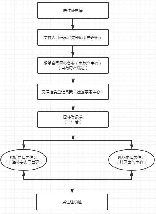 上海居住证办理流程