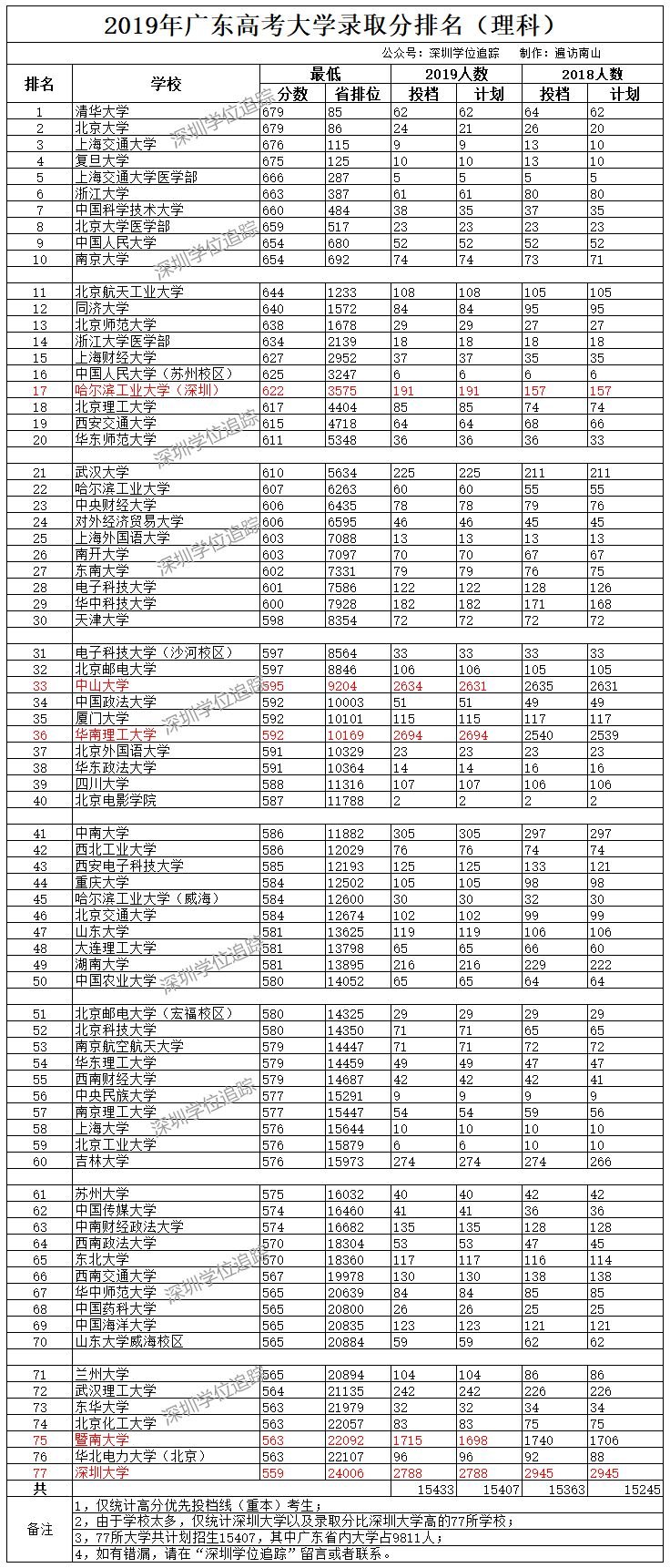 广东高优率学校排名_2020年广东县级高中高优率排名,江门2所学校包揽前二