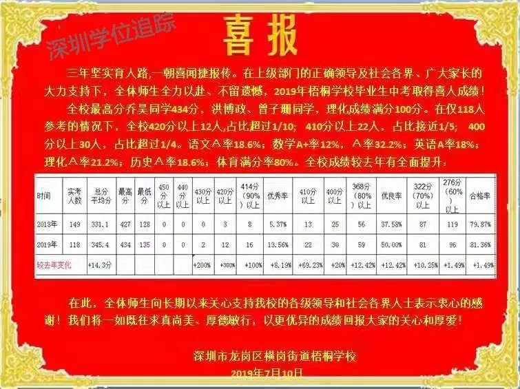 2019年深圳中考各学校新增喜报和部分学校成绩排序(仅供参考